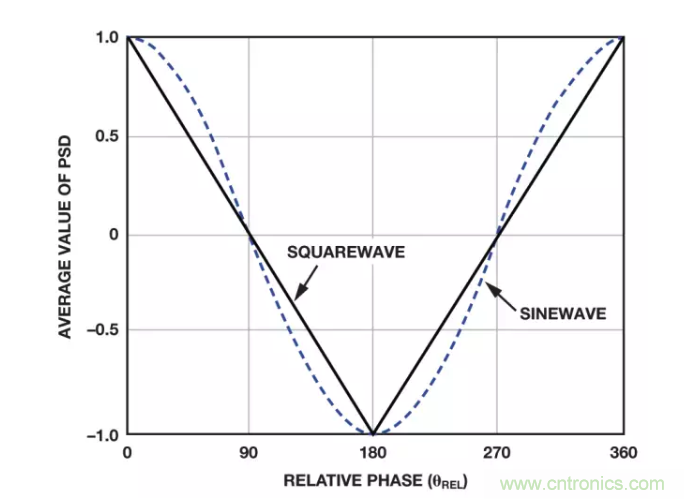 面對傳感器信號調理無從下手?本篇為你解答! 面對傳感器信號調理無從下手?本篇為你解答!