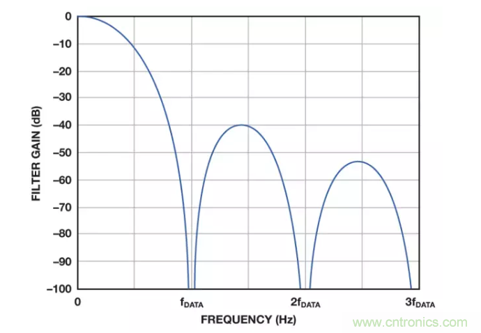 面對傳感器信號調理無從下手?本篇為你解答! 面對傳感器信號調理無從下手?本篇為你解答!