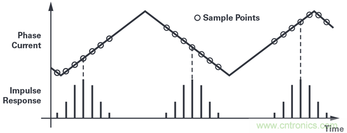 用于電機(jī)控制的優(yōu)化&sum;-?調(diào)制電流測量