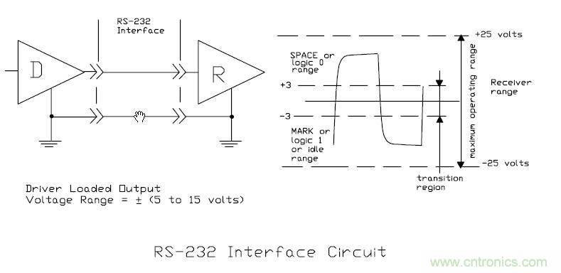 UART、RS-232、RS-422、RS-485之間有什么區(qū)別？