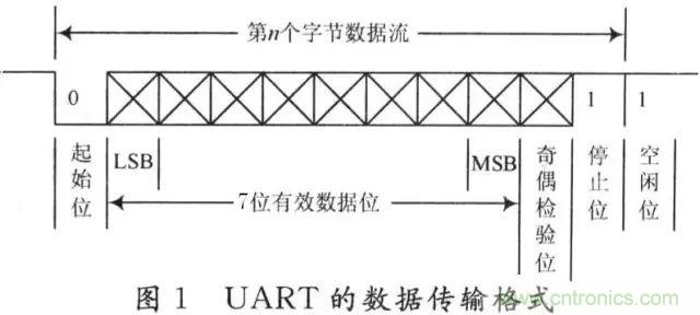 UART、RS-232、RS-422、RS-485之間有什么區(qū)別？