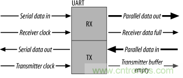 UART、RS-232、RS-422、RS-485之間有什么區(qū)別？