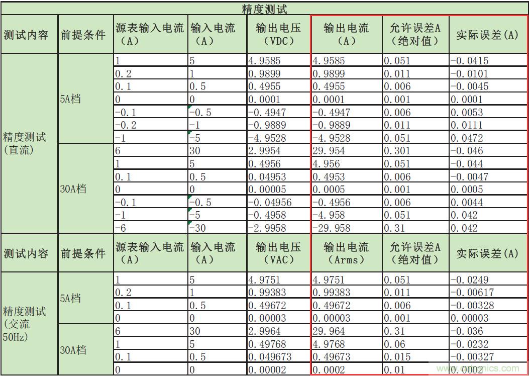 您測量電流的方法用對了嗎？