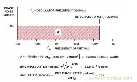 如何將振蕩器相位噪聲轉(zhuǎn)換為時(shí)間抖動(dòng)？這個(gè)方法很簡(jiǎn)單！