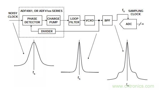 如何將振蕩器相位噪聲轉(zhuǎn)換為時(shí)間抖動(dòng)？這個(gè)方法很簡(jiǎn)單！