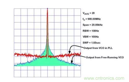 如何將振蕩器相位噪聲轉(zhuǎn)換為時(shí)間抖動(dòng)？這個(gè)方法很簡(jiǎn)單！