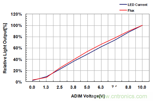 什么是光引擎技術(shù)？它是如何提高LED燈的可靠性的？