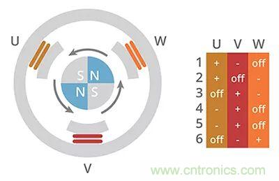 長見識(shí)，BLDC換向你了解嗎？