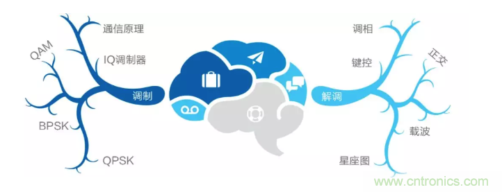 5G調(diào)制怎么實(shí)現(xiàn)的？原來通信搞到最后，都是數(shù)學(xué)!