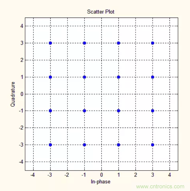 5G調(diào)制怎么實(shí)現(xiàn)的？原來通信搞到最后，都是數(shù)學(xué)!