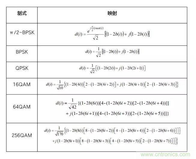 5G調(diào)制怎么實(shí)現(xiàn)的？原來通信搞到最后，都是數(shù)學(xué)!