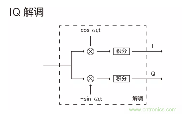 5G調(diào)制怎么實(shí)現(xiàn)的？原來通信搞到最后，都是數(shù)學(xué)!
