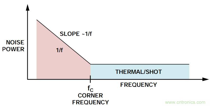 粉紅還有爆米花，5大常見噪聲你弄懂沒？