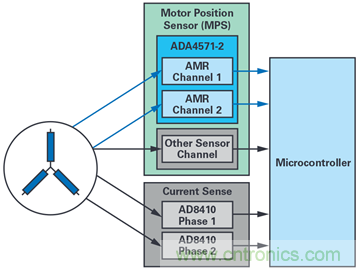 雙AMR電機(jī)位置傳感器，適用于安全性至關(guān)重要的應(yīng)用