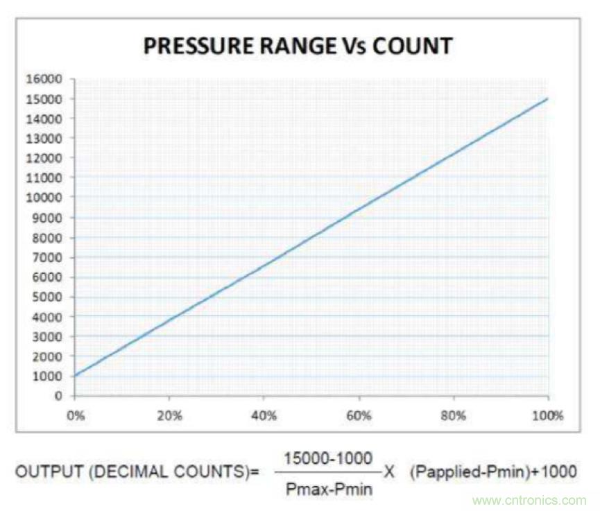 分析了這些TE爆款產(chǎn)品之后，我們得出了IIoT傳感器選型要訣