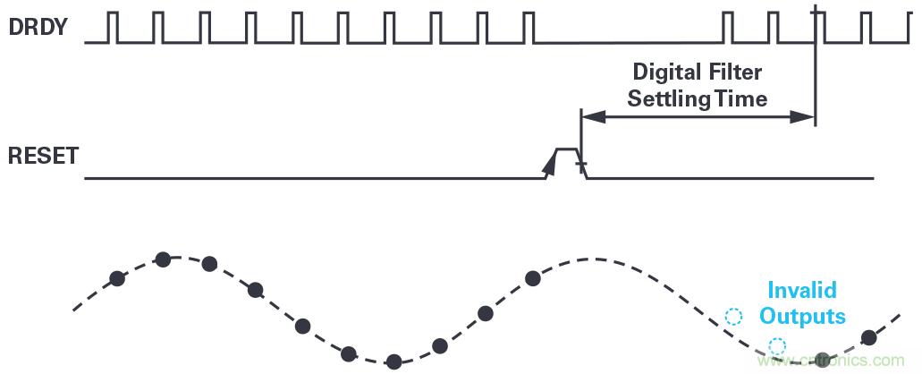 同步關鍵的分布式系統時，新型&Sigma;-&Delta; ADC架構可避免中斷的數據流