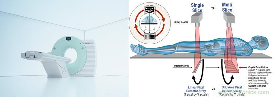 如何通過高精密的器件選擇來提高CT設備的效能？