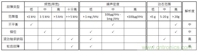 工業設備振動傳感器，為什么總選不準？看了本文才知道~