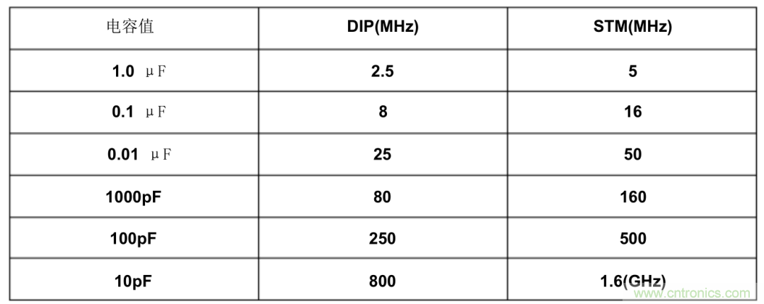 濾波電容該如何選，選多大容值？