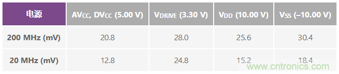 ADuC7026提供可編程電壓，用于評估多電源系統