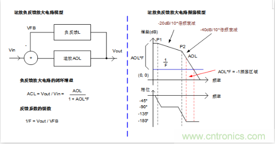 實現運放負反饋電路穩(wěn)定性設計，只需這3步！