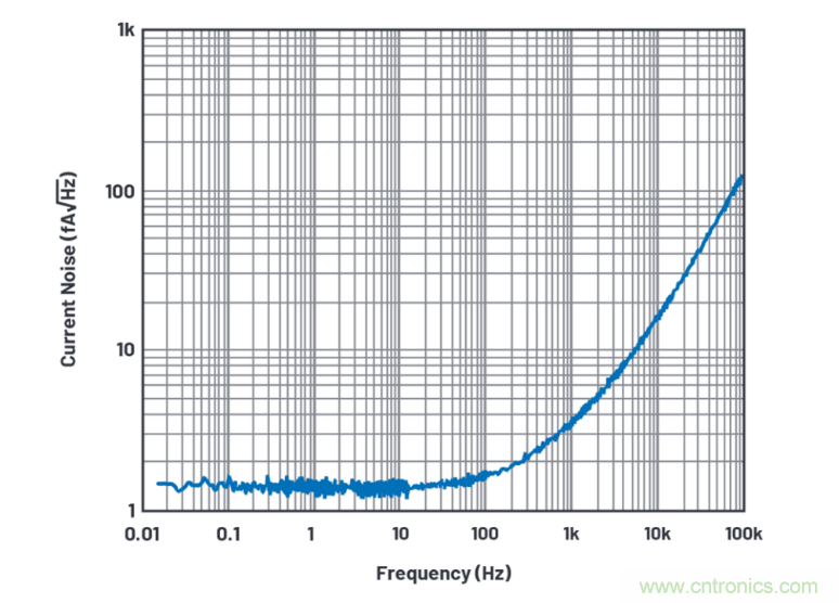 求助！如何解決設計中更高頻率下產(chǎn)生更大的噪音問題？