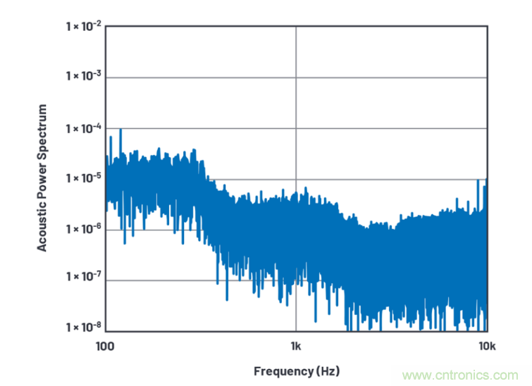 求助！如何解決設計中更高頻率下產(chǎn)生更大的噪音問題？