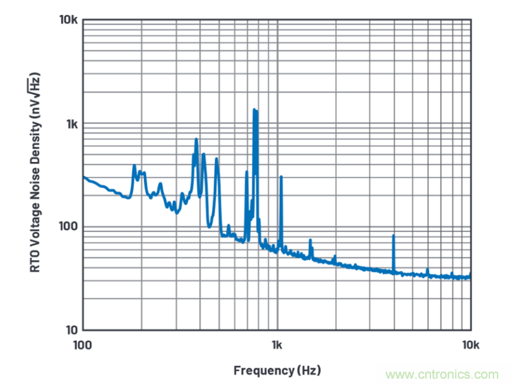 求助！如何解決設計中更高頻率下產(chǎn)生更大的噪音問題？