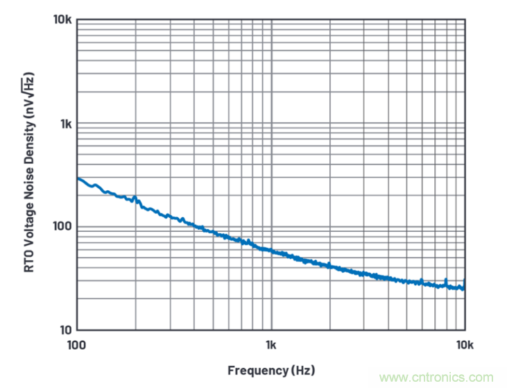 求助！如何解決設計中更高頻率下產(chǎn)生更大的噪音問題？