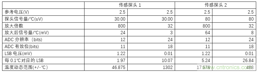 分析12bit ADC MCU+運放額溫槍方案不足之處 分析12bit ADC MCU+運放額溫槍方案不足之處