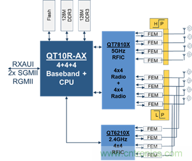 安森美Quantenna的Wi-Fi 6和Wi-Fi 6E 技術(shù)與方案使聯(lián)接更快、更廣、更高效