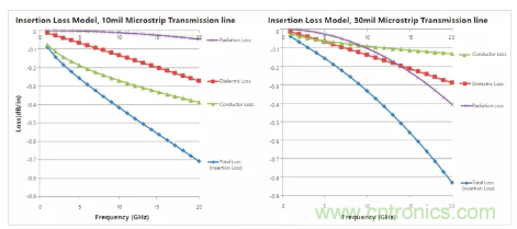 影響毫米波電路的幾個(gè)關(guān)鍵問(wèn)題：設(shè)計(jì)傳輸線、選擇PCB板、性能優(yōu)化