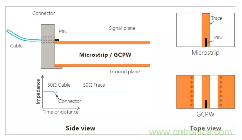 影響毫米波電路的幾個(gè)關(guān)鍵問(wèn)題：設(shè)計(jì)傳輸線、選擇PCB板、性能優(yōu)化