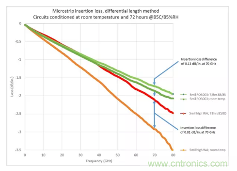 影響毫米波電路的幾個(gè)關(guān)鍵問(wèn)題：設(shè)計(jì)傳輸線、選擇PCB板、性能優(yōu)化