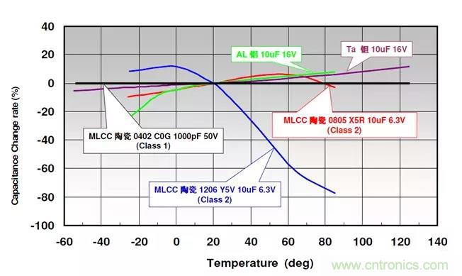 【干貨分享】溫度對MLCC的影響有哪些？