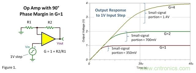 如何設置運放階躍響應的建立時間? 如何設置運放階躍響應的建立時間?