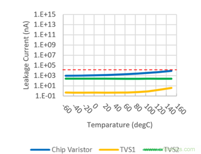 穩壓、TVS二極管和壓敏電阻的區別？使用時應進行比較的4個要點