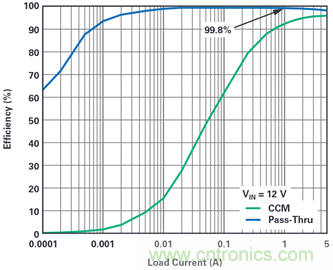 為汽車電子系統提供供電和保護，無開關噪聲，效率高達99.9%