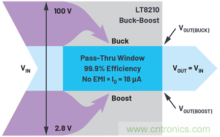 為汽車電子系統提供供電和保護，無開關噪聲，效率高達99.9%