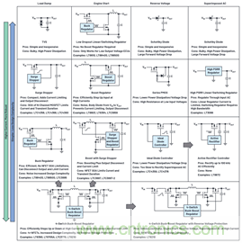 為汽車電子系統提供供電和保護，無開關噪聲，效率高達99.9%