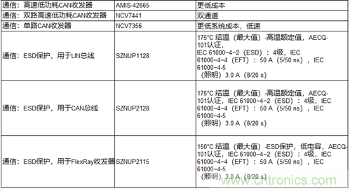 高能效的主驅逆變器方案有助解決里程焦慮，提高電動汽車的采用率
