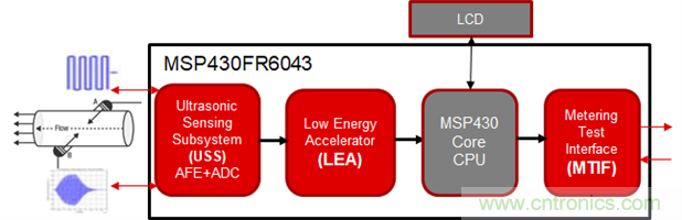 &ldquo;軟硬兼施&rdquo;，TI超聲波產品讓燃氣表更準確可靠