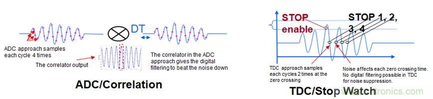 &ldquo;軟硬兼施&rdquo;，TI超聲波產品讓燃氣表更準確可靠