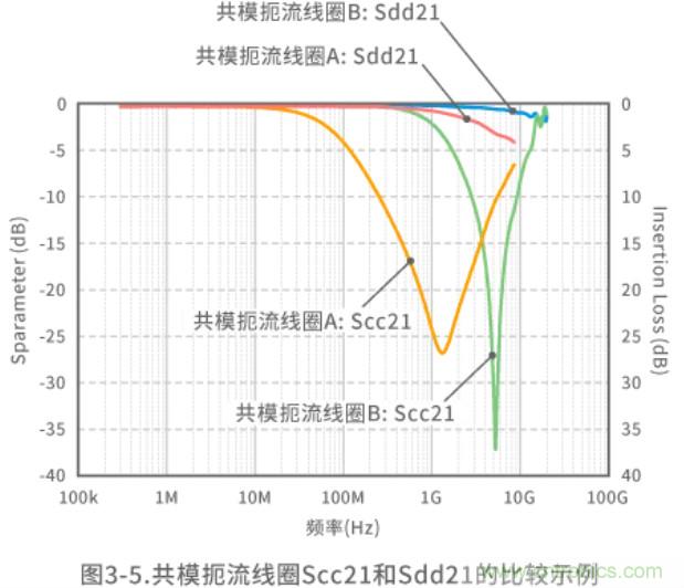 靜噪基礎教程&mdash;&mdash;差分傳輸中的噪聲抑制