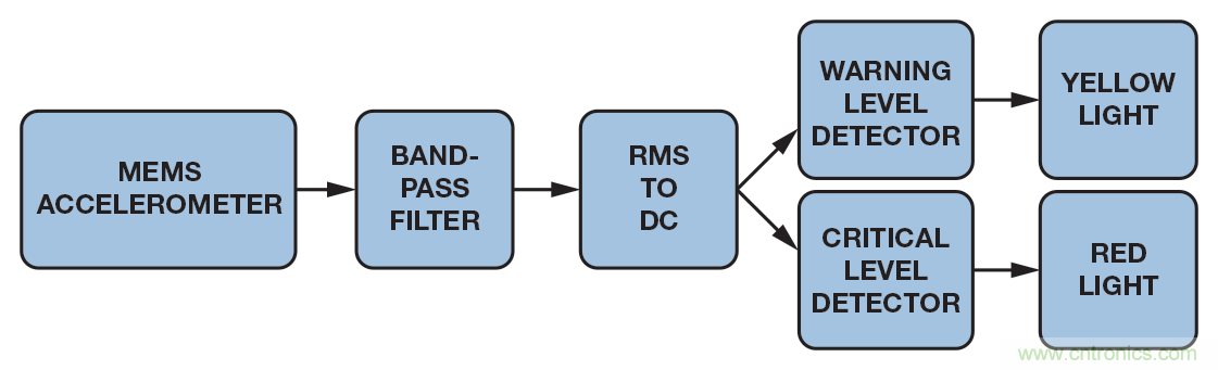 MEMS振動監控簡介