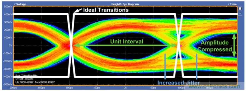 揭露三個關鍵PHY性能指標，保證你的JESD204B鏈路質量