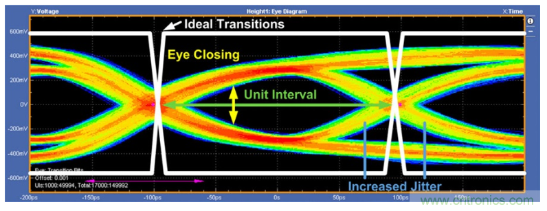 揭露三個關鍵PHY性能指標，保證你的JESD204B鏈路質量