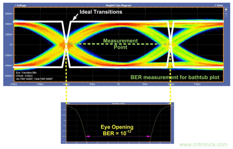 揭露三個關鍵PHY性能指標，保證你的JESD204B鏈路質量