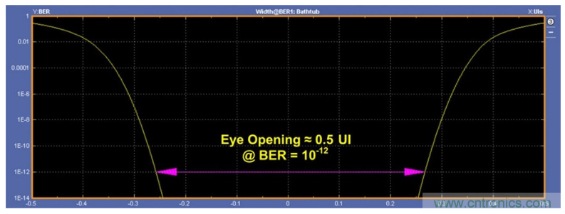 揭露三個關鍵PHY性能指標，保證你的JESD204B鏈路質量