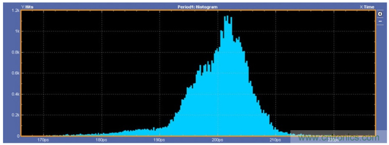 揭露三個關鍵PHY性能指標，保證你的JESD204B鏈路質量